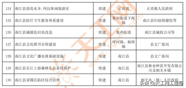 四川省巴中市南江县2022年重点项目名单（共130项）